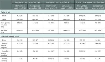 Assessing sustainment of health worker outcomes beyond program end: Evaluation results from an infant and young child feeding intervention in Bangladesh